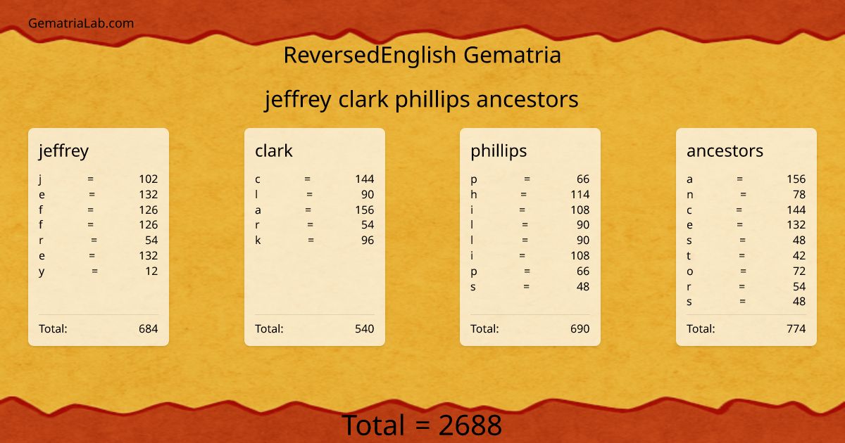 jeffrey clark phillips ancestors in reversedEnglish Gematria